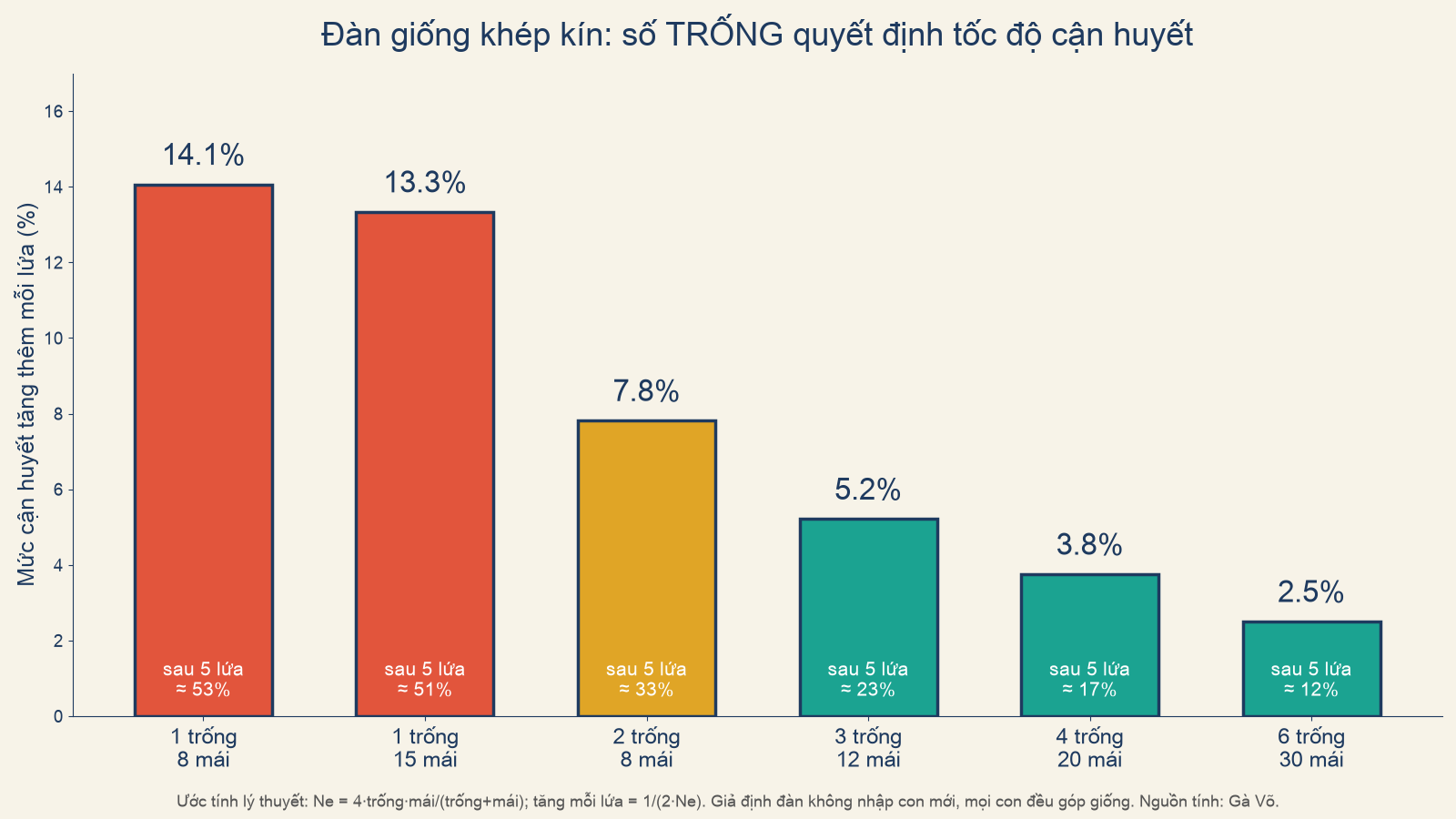 Biểu đồ mức cận huyết tăng mỗi lứa theo số trống và số mái trong đàn gà nòi giống khép kín