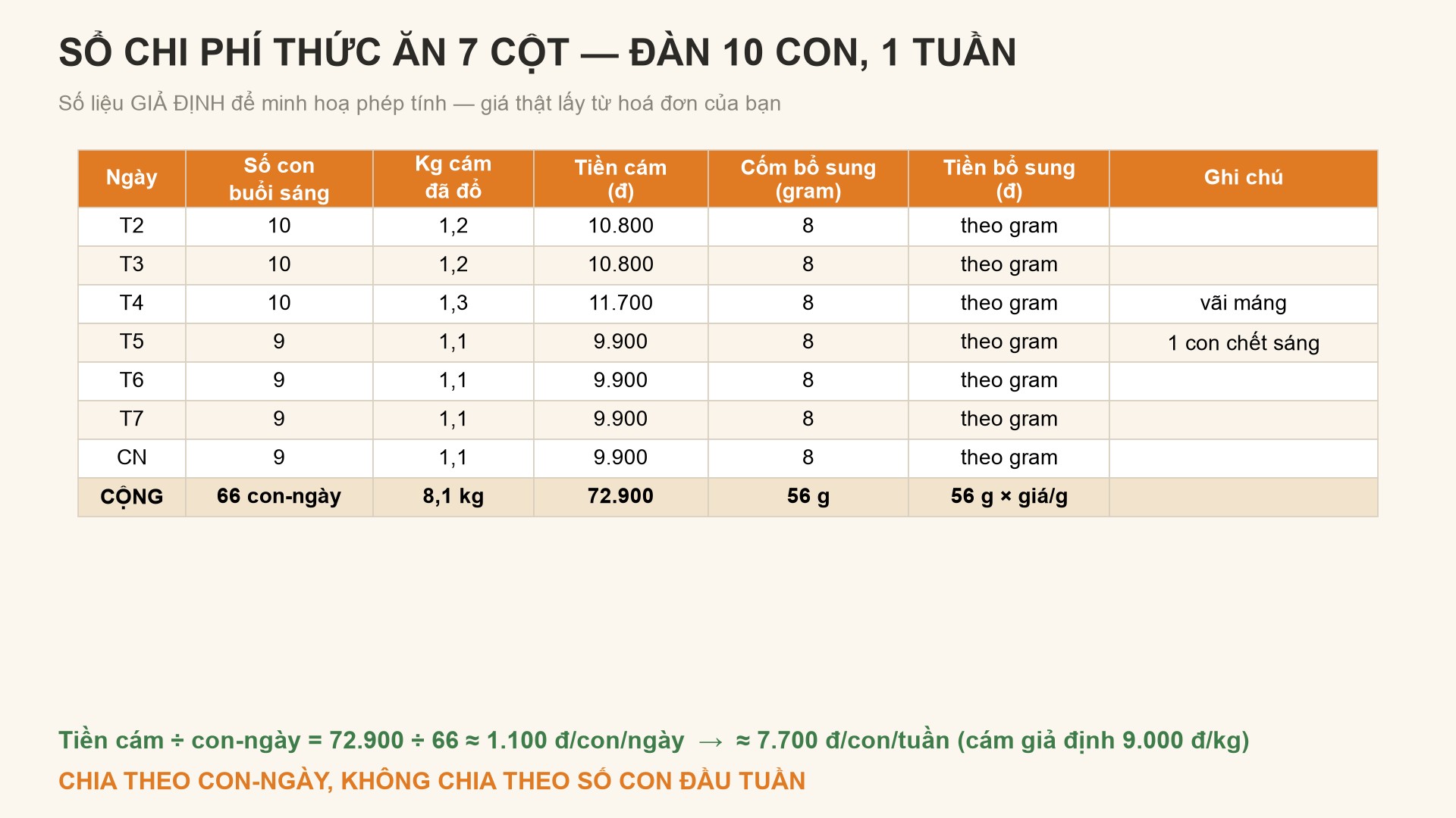 Mẫu sổ chi phí thức ăn cho gà 7 cột, chia theo con-ngày